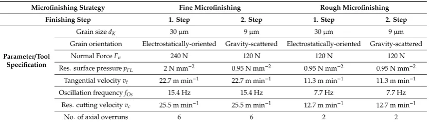 Figure 4.Figure 4. Overview of the experimental set-up periphery using a cylindrical grinding machine and a belt-finishing device