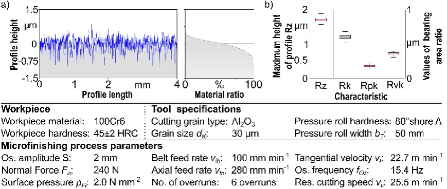 Figure 5.Figure 5. Resulting surface for the first fine microfinishing step by means of (a) the profile and material ratio curve and ( Resulting surface for the ﬁrst ﬁne microﬁnishing step by means of (b) surface values