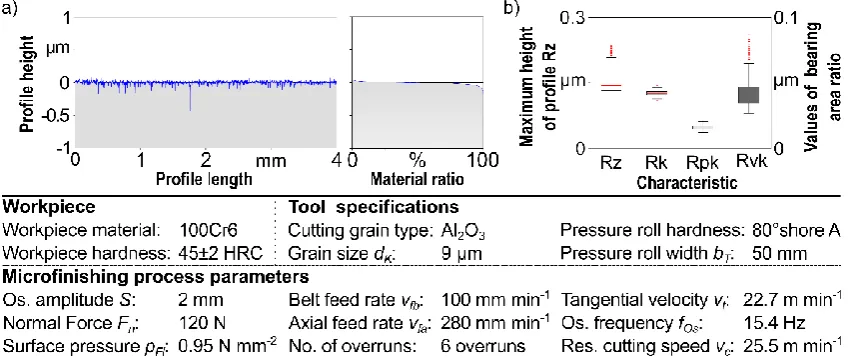 Figure 6. Resulting surface for the second ﬁne microﬁnishing step by means of (a) the proﬁle andmaterial ratio curve and (b) surface values.