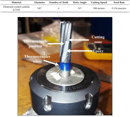 Table 1. Table 1. Tool and cutting parameters.Tool and cutting parameters. 