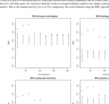 Table 1. The BHI scores for the galactose utilization dataset