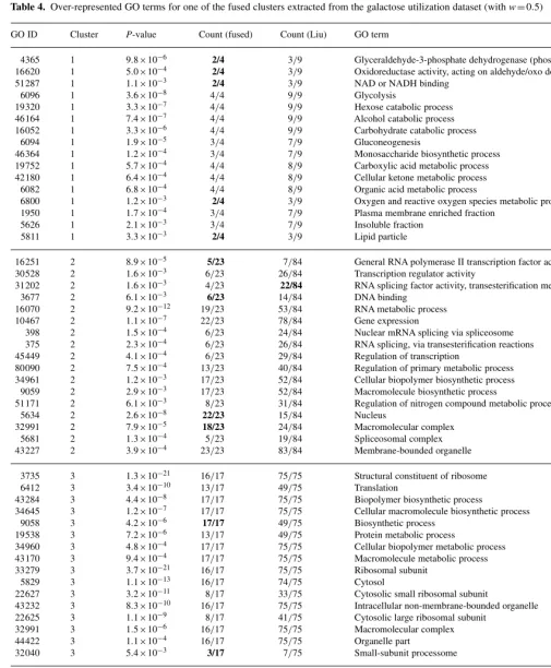 Table 4. Over-represented GO terms for one of the fused clusters extracted from the galactose utilization dataset (with w=0.5)