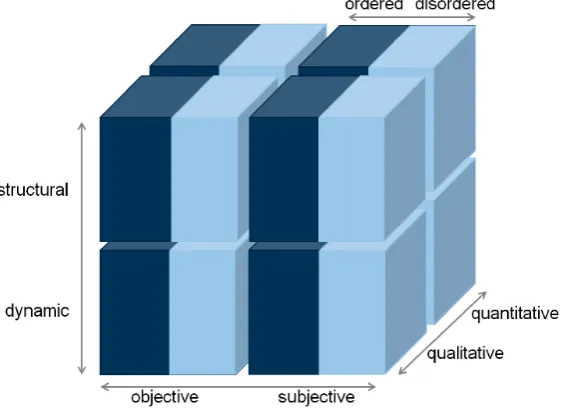Figure 1.2: Complexity dimensions (Schneider et al., 2014)