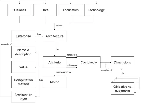 Figure 1.3 provides an overview of the deﬁnitions introduced so far and the relations between them.This shows that the architecture of an enterprise has a certain amount of attributes, one of which iscomplexity