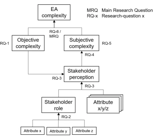Figure 1.4: Research questions relations