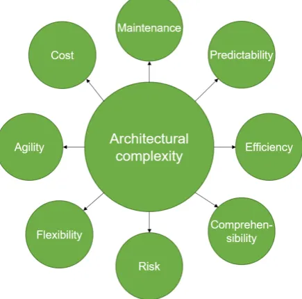 Figure 1.5: Negative effects of architectural complexity in EA