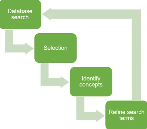 Table 2.1: Search term overview