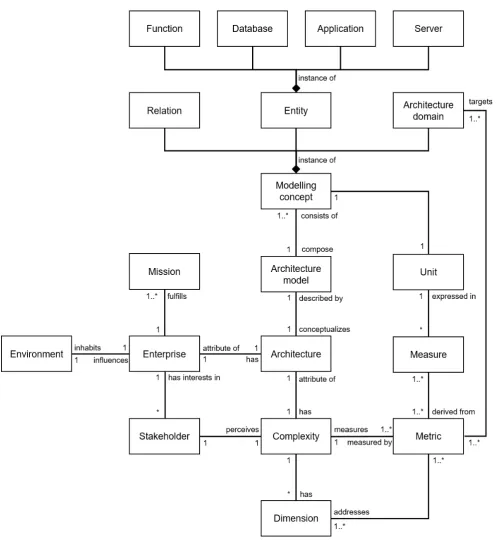 Figure 3.1: Conceptual model of enterprise architectures and their context