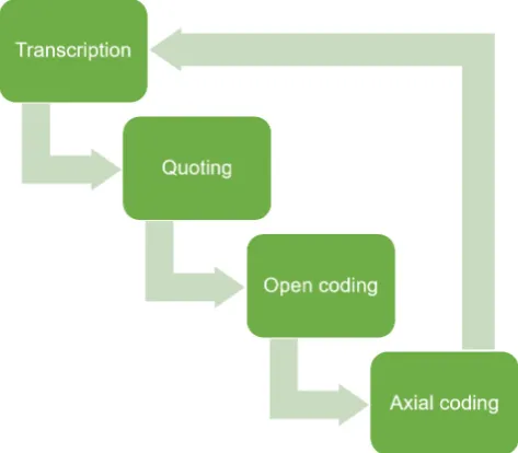 Figure 3.2: Data analysis process