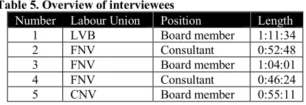 Table 5. Overview of interviewees 