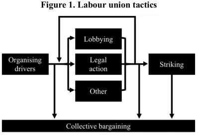 Figure 1. Labour union tactics 