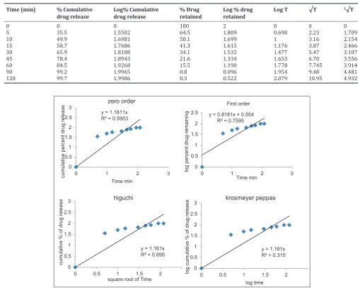 Table 5: Data of drug release kinetics plots