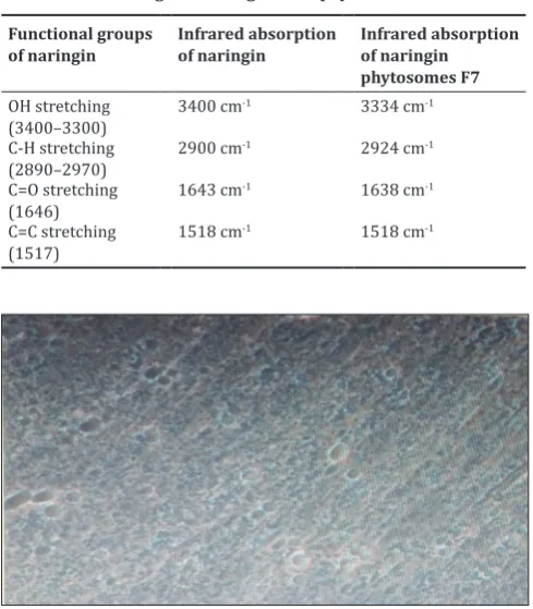 Table 7: Fourier-transform infrared spectroscopy absorption of naringin and drug-loaded phytosomes