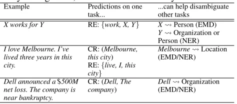 Table 1: A few examples motivating our selection of tasks.Abbreviations: CR: Coreference Resolution, RE: RelationExtraction, EMD: Entity Mention Detection, NER: NamedEntity Recognition, X ⇝ Y: X is more likely to be Y.