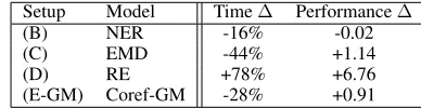 Table 6: SentEval Probing task accuracies. Classiﬁcation is performed using a simple logistic regression enabling fair evaluationof the richness of a sentence embedding