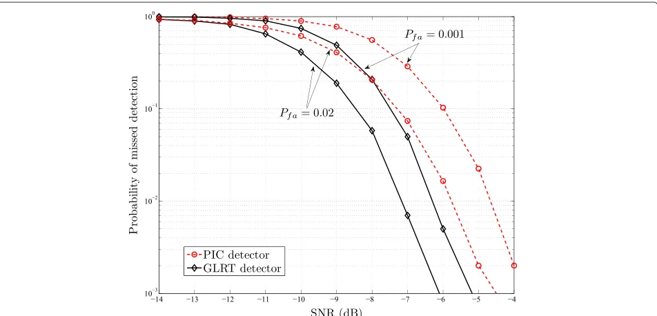 Figure 7 Performance the GLRT detector, the pre-detector and the PICD where dn,k is generated in diﬀerent ways as either a Gaussianrandom sequence or as Q-QAM sequence, where Q randomly is 4, 16, or 64 with compared for Pfa = 0.02, μ = 0.25D.