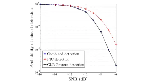 Figure 8 Receiver operating characteristic curves for diﬀerent number of observed OFDM frames values, SNR = − 12 dB, N = 512,μ = 0.25D, for the WiMAX DL-PUSC conﬁguration (see Figure 1).