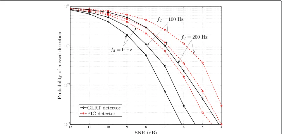 Figure 10 Probability missed detection in the WiMAX DL-PUSC conﬁguration (see Figure 1), for diﬀerent maximum Doppler frequencyvalues, Pfa = 0.02, N = 512, M = 24, μ = 0.25D.