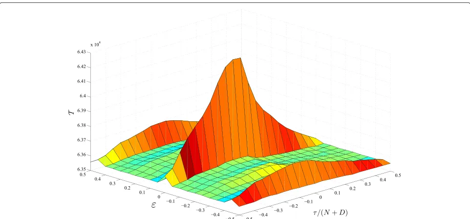 Figure 11 Eﬀect of synchronization impairment on test statistic value, SNRN = 0 dB, WiMAX DL-PUSC conﬁguration (see Figure 1), = 512, M = 24, μ = 0.25D, Pfa = 0.002.