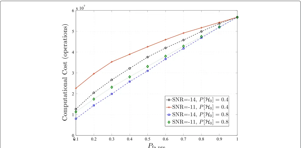 Figure 12 Eﬀect of synchronization impairment on the performance of the proposed algorithm, WiMAX DL-PUSC conﬁguration (seeFigure 1), N = 512, M = 24, μ = 0.25D, τ ∈[ −0.5(N + D), 0.5(N + D)] and ε ∈[ −0.5, 0.5].