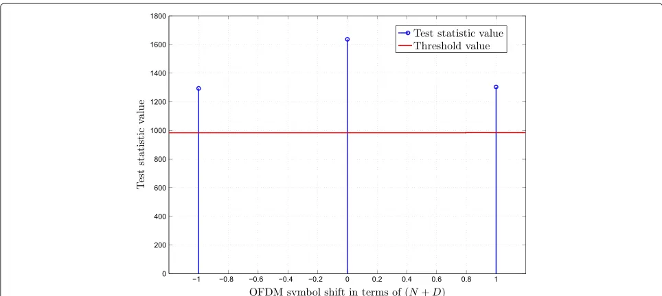 Figure 14 Behavior of the test statistic in a case where BPSK symbols are present everywhere, the pilots are BPSK symbols 2.54 dBboosted, SNR = 0 dB, WiMAX DL-PUSC conﬁguration (see Figure 1), N = 512, M = 24, μ = 0.25D.