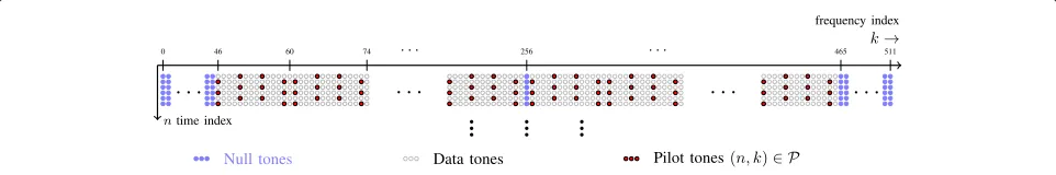 Figure 1 An example for pilot pattern conﬁguration (for 802.16e WiMax DL-PUSC),data-subcarriers N = 512 subcarriers which include 360, 60 pilot-subcarriers and 92 null-subcarriers (46 left guard band and 45 right guard band and one DC) [33].