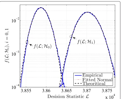 Figure 2 The empirical pdfs of the pre-detector statistic L underH0 and H1 and the approximated normal distribution in (25)and (26), with M = 24, N = 512, σ 2k chosen according touniform law in the interval [1,2].
