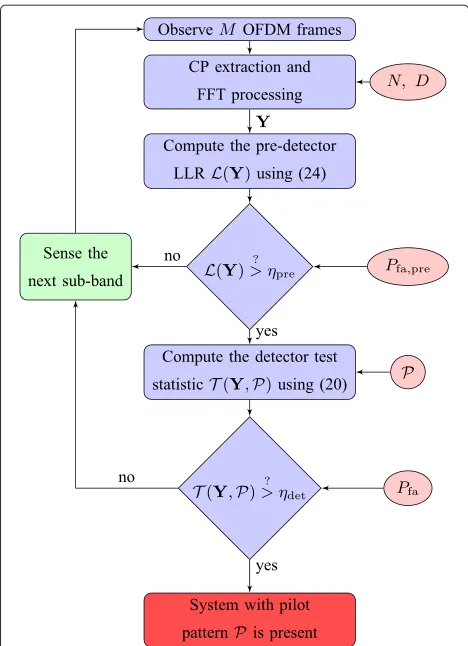 Figure 3 A ﬂow chart for the proposed architecture for thebase-band spectrum sensing unit of the cognitive receiver.