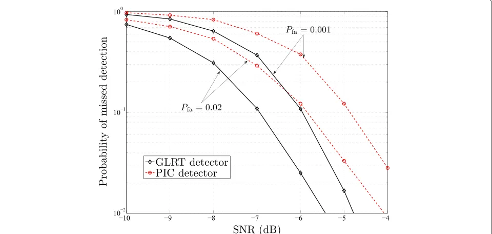 Figure 4 Probability of missed detection of the predetector versus SNR, N = 512, M = 24, μ = 0.25D.