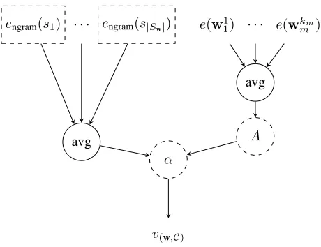 Figure 1: Schematic representation of the form-context wordembedding architecture. Learnable parameters of the modelare indicated by dashed lines.