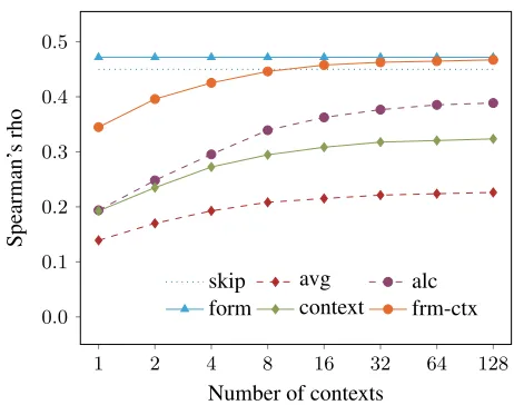 Table 1: Results of various approaches on the DN dataset.The “Type” column indicates whether the model makes useof surface-form information (S) or context information (C).Results are shown for single-parameter and gated conﬁgu-rations of the form-context model.