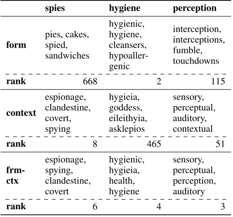 Table 2: Nearest neighbors and ranks of selected wordswhen using surface-form embeddings, context embeddingsand gated form-context (frm-ctx) embeddings