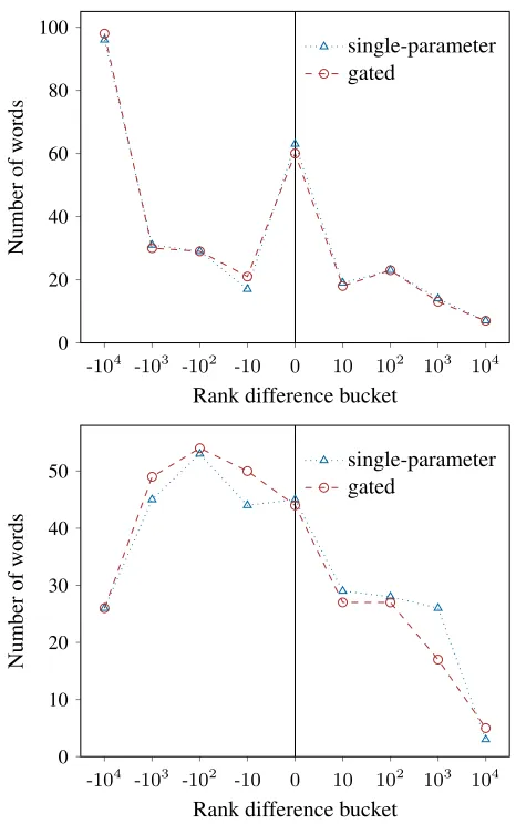 Table 4: MRR of the embeddings inferred by the form-context model and its components for proper nouns andcommon nouns from the DN test set