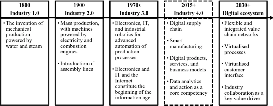 Figure 2. Developments towards Industry 4.0 and future outlook based on Strategy& (2016, p