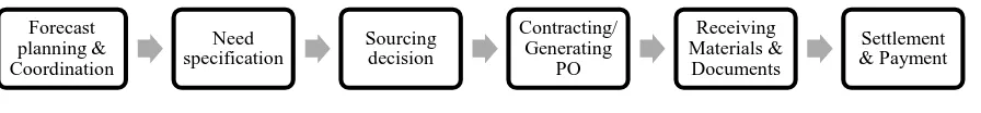 Figure 6. Procure-to-pay process according to Trkman & McCormack (2010, p. 339) 