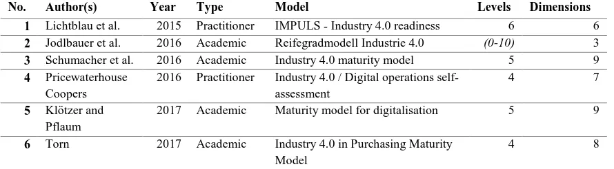 Table 2. Overview of different maturity levels of Industry 4.0 maturity models 