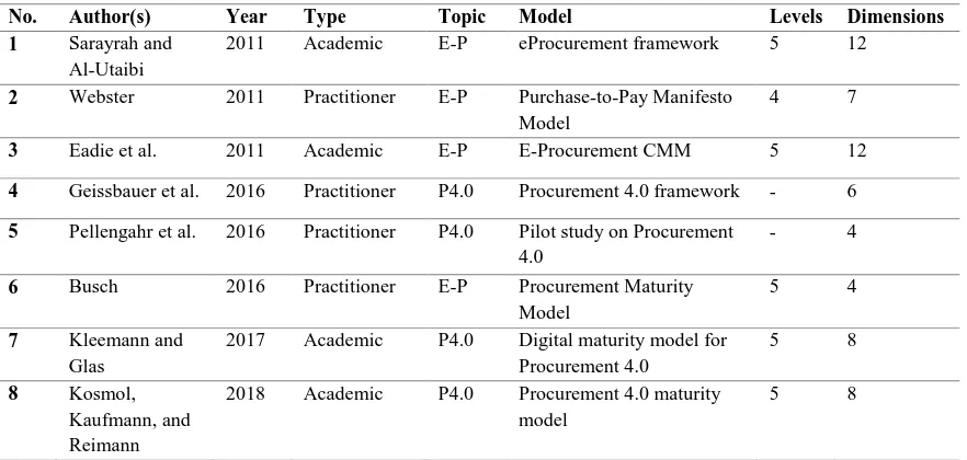 Table 3. Overview of E-Procurement and Procurement 4.0 maturity models  