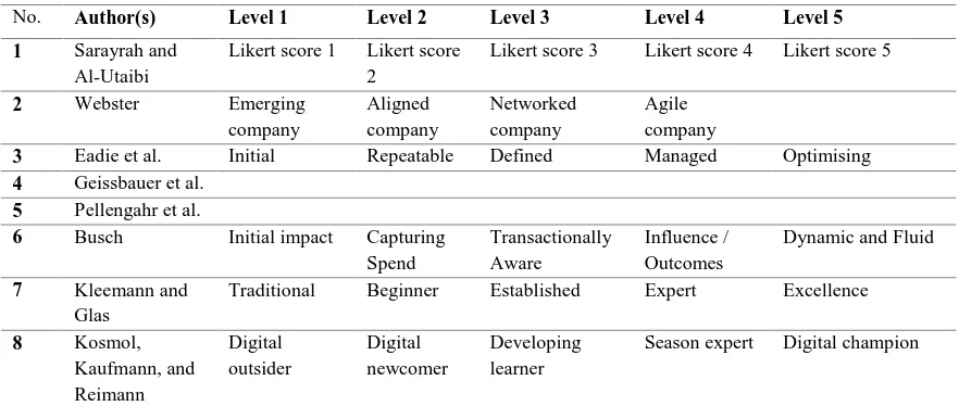 Table 4. Overview of different maturity levels of E-Procurement and Procurement 4.0 maturity models 