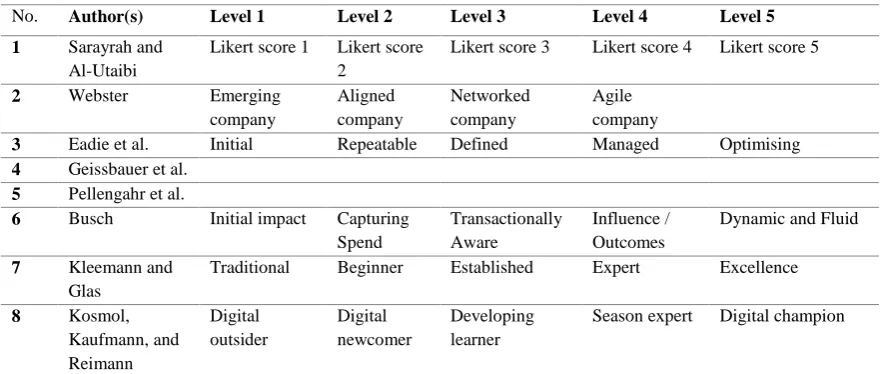 Table 4. Overview of different maturity levels of E-Procurement and Procurement 4.0 maturity models 