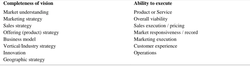 Table 5. Rated aspects in Gartner’s Magic Quadrants 