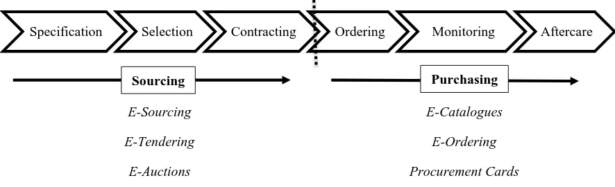 Figure 1. Procurement process and its linked E-Procurement application based on Van Weele (2014, p.7) 
