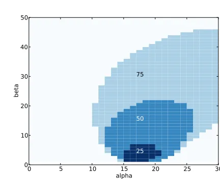 Figure 9.5: Credible intervals for the coordinates of the opponent.