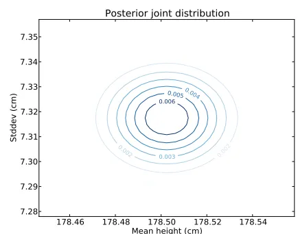 Figure 10.2: Contour plot of the posterior joint distribution of mean andstandard deviation of height for women in the U.S.