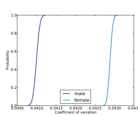 Figure 10.3: Posterior distributions of CV for men and women, based on robustestimators.