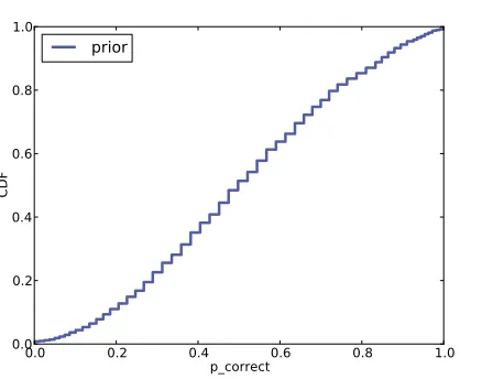 Figure 12.1: Prior distribution of p_correct for SAT test-takers.