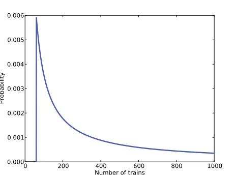 Figure 3.1: Posterior distribution for the locomotive problem, based on auniform prior.