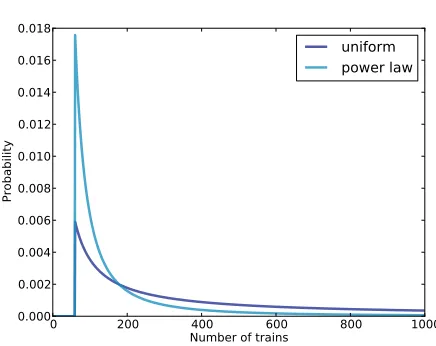 Figure 3.2: Posterior distribution based on a power law prior, compared to auniform prior.