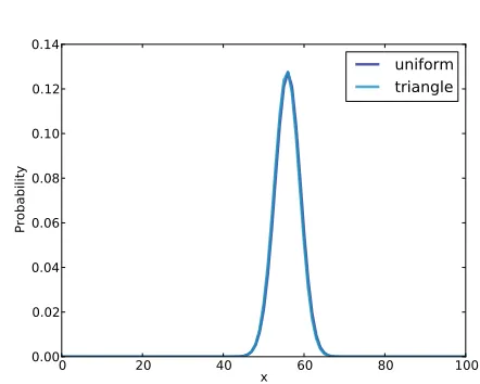 Figure 4.2: Uniform and triangular priors for the Euro problem.