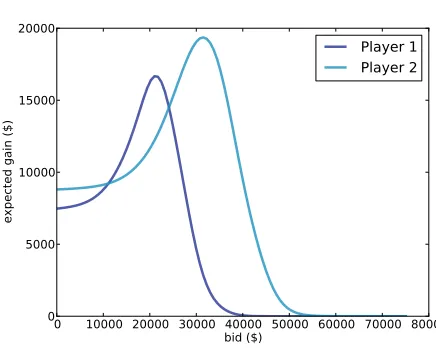 Figure 6.4: Expected gain versus bid in a scenario where Player 1's best guessis $20,000 and Player 2's best guess is $40,000.