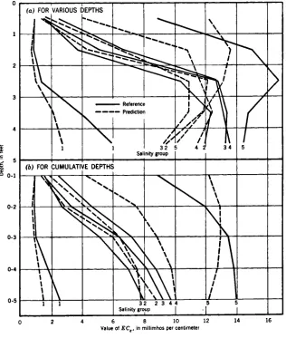 FIG. 1.—AVERAGE SALINITY LEVEL (ECe)